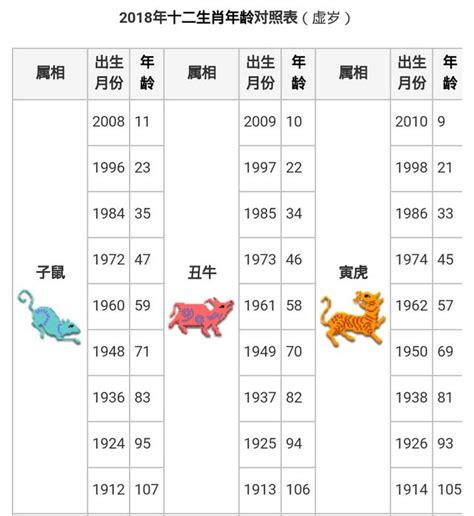 民國71年生肖